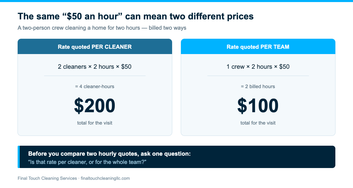 Comparison showing a $50 hourly rate billed per cleaner costs $200 for a two-hour two-person visit, while the same rate billed per team costs $100