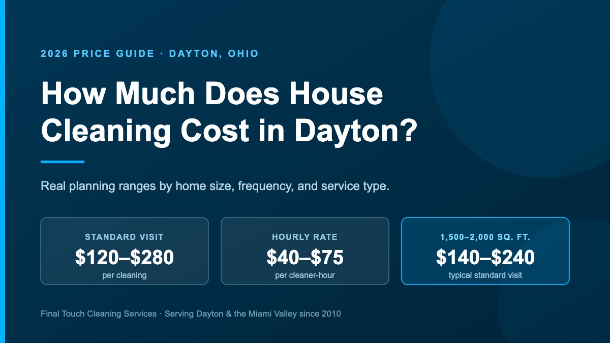 House cleaning cost in Dayton, Ohio in 2026: $120–$280 per visit, $40–$75 per cleaner-hour, and $140–$240 for a 1,500–2,000 square foot home