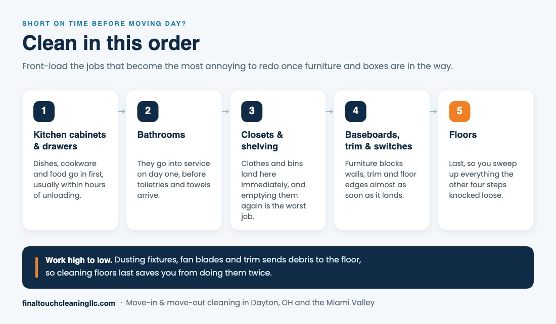 Diagram showing the order to clean a new home: kitchen cabinets, bathrooms, closets, trim and switches, then floors