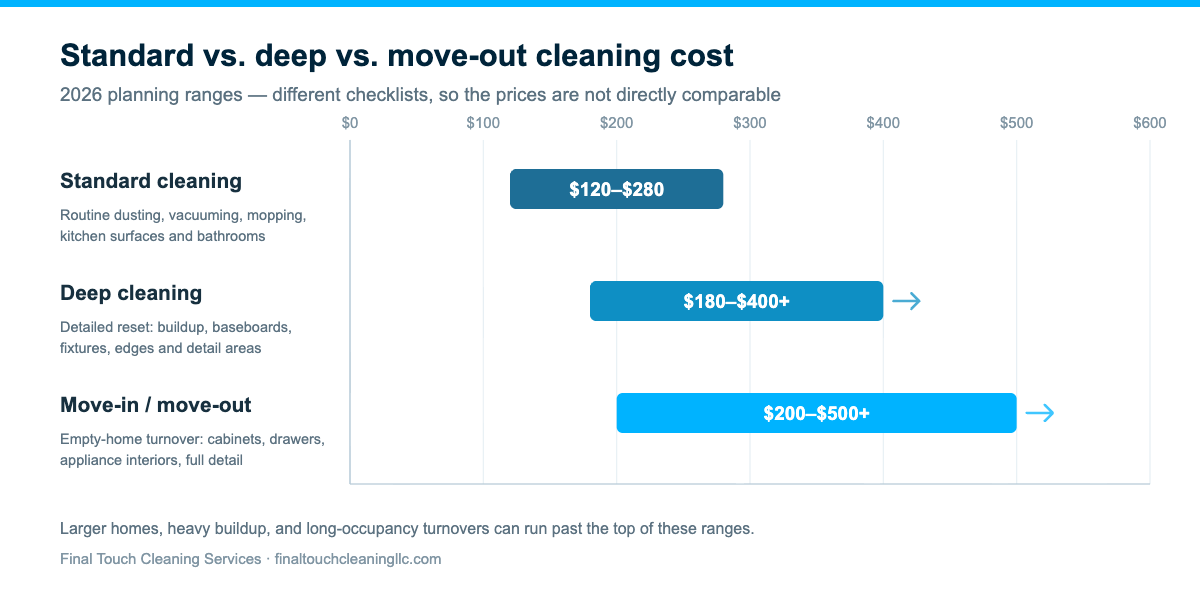 Chart comparing 2026 cleaning cost ranges in Dayton: standard cleaning $120–$280, deep cleaning $180–$400 or more, and move-in or move-out cleaning $200–$500 or more